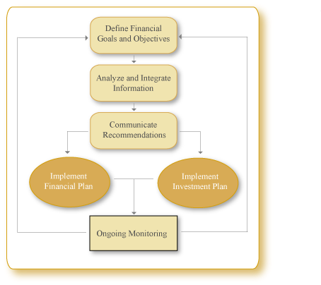 Process for Individuals, COMPASS Wealth Management, Concord, MA Process for Individuals, COMPASS Wealth Management, Concord, MA